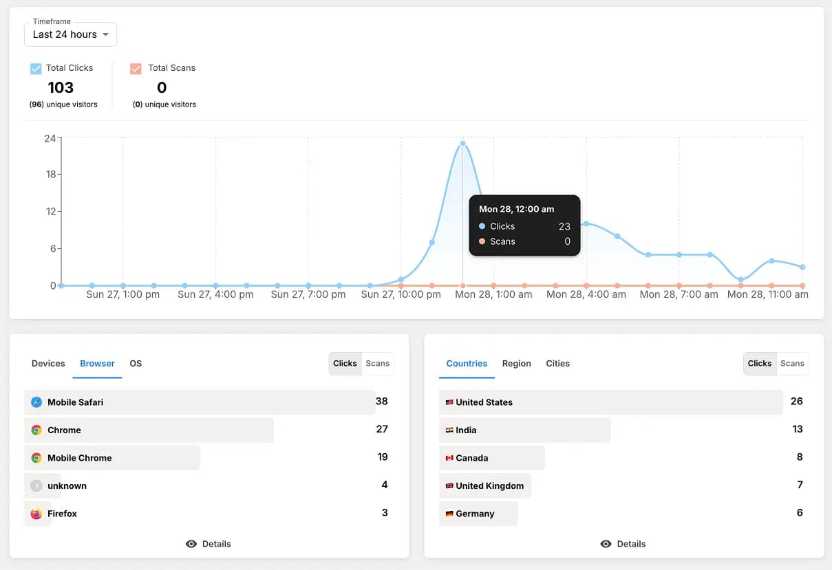 Real-time link analytics dashboard preview