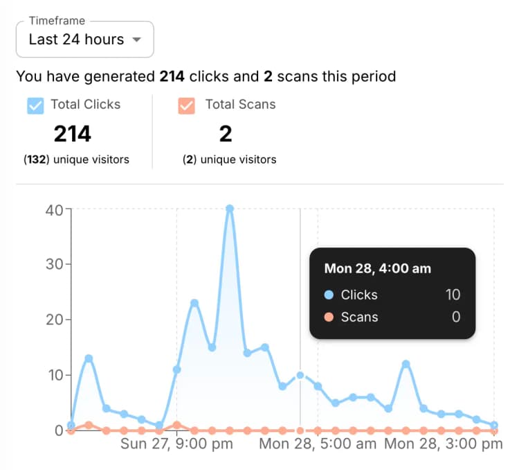 Real-time clicks over time graph showing daily link performance